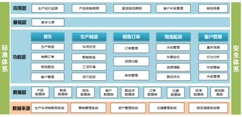 貴陽飛龍雨生產經營數字化駕駛艙建設架構