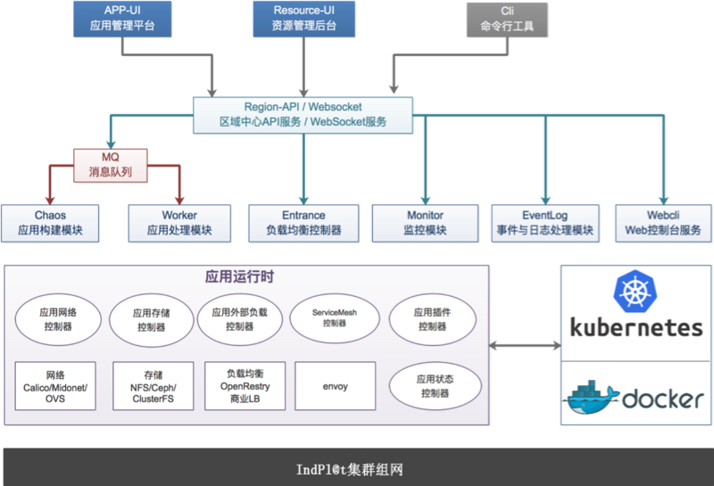 總體建設架構