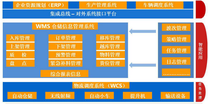 自動化立體庫系統框架